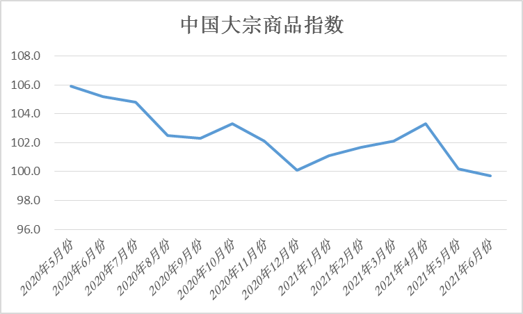 2021年6月份中國大宗商品指數(shù)（CBMI）為99.7%(圖1)